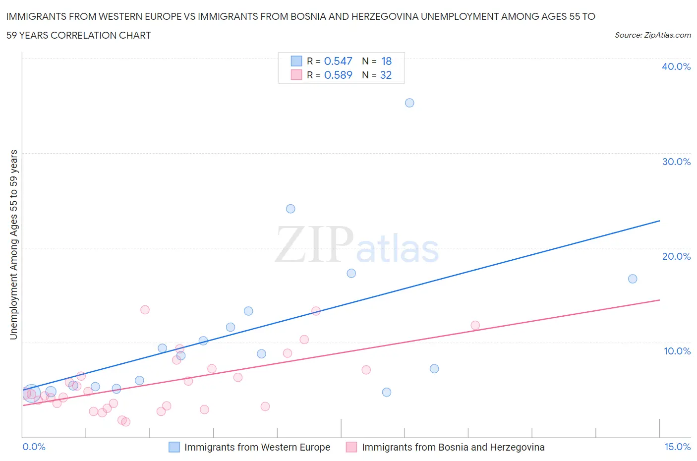 Immigrants from Western Europe vs Immigrants from Bosnia and Herzegovina Unemployment Among Ages 55 to 59 years