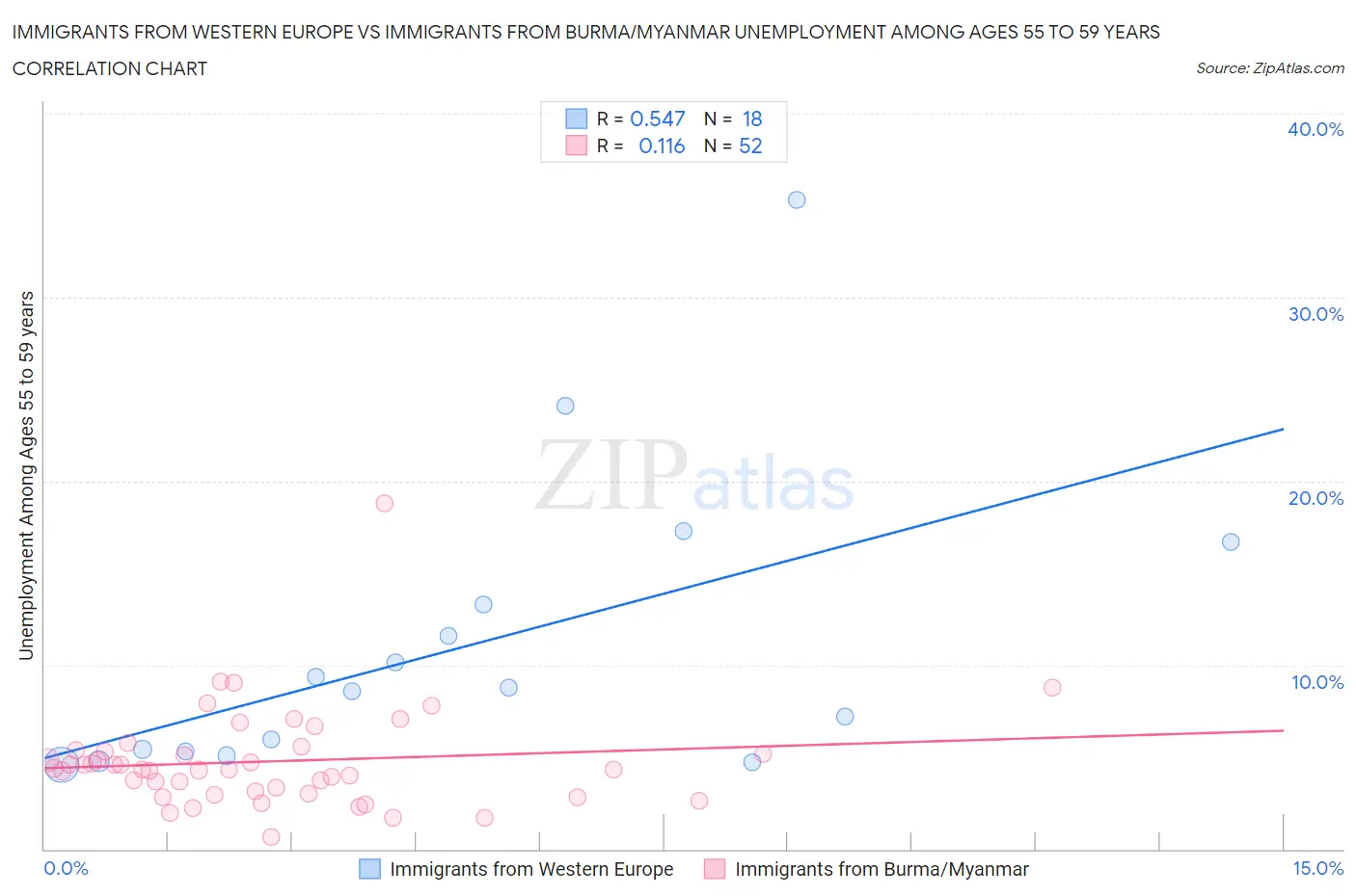 Immigrants from Western Europe vs Immigrants from Burma/Myanmar Unemployment Among Ages 55 to 59 years