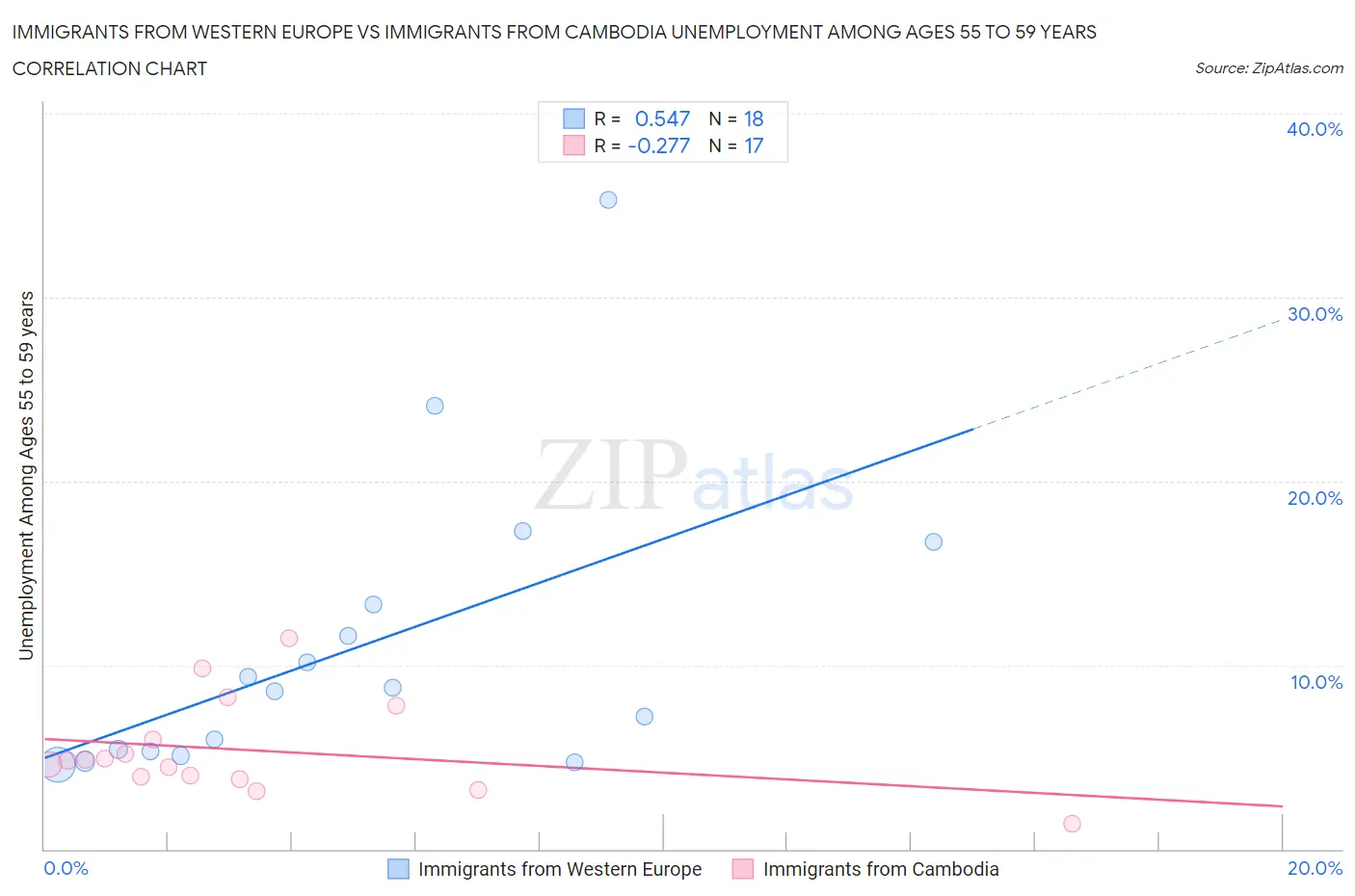 Immigrants from Western Europe vs Immigrants from Cambodia Unemployment Among Ages 55 to 59 years