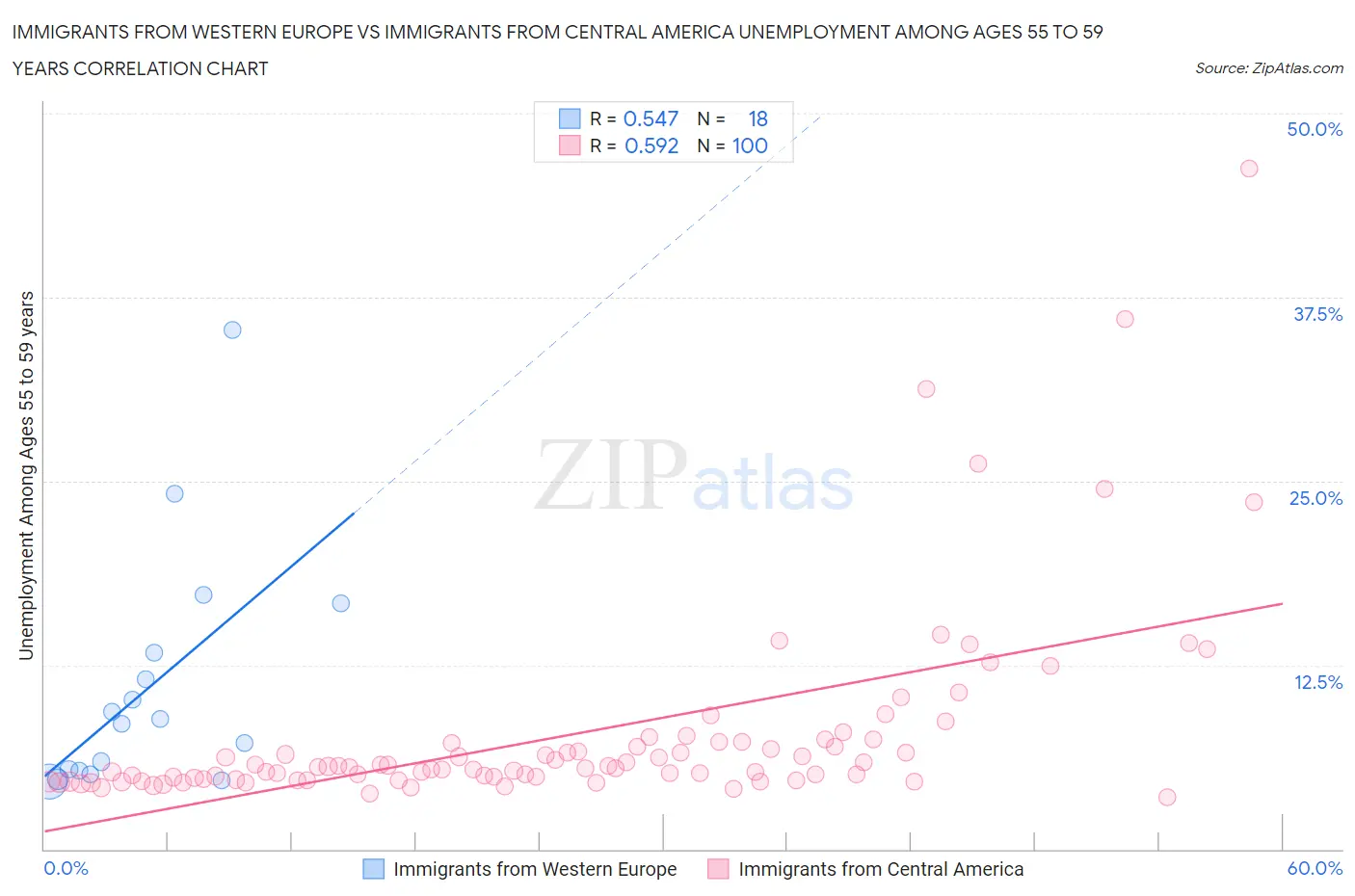 Immigrants from Western Europe vs Immigrants from Central America Unemployment Among Ages 55 to 59 years