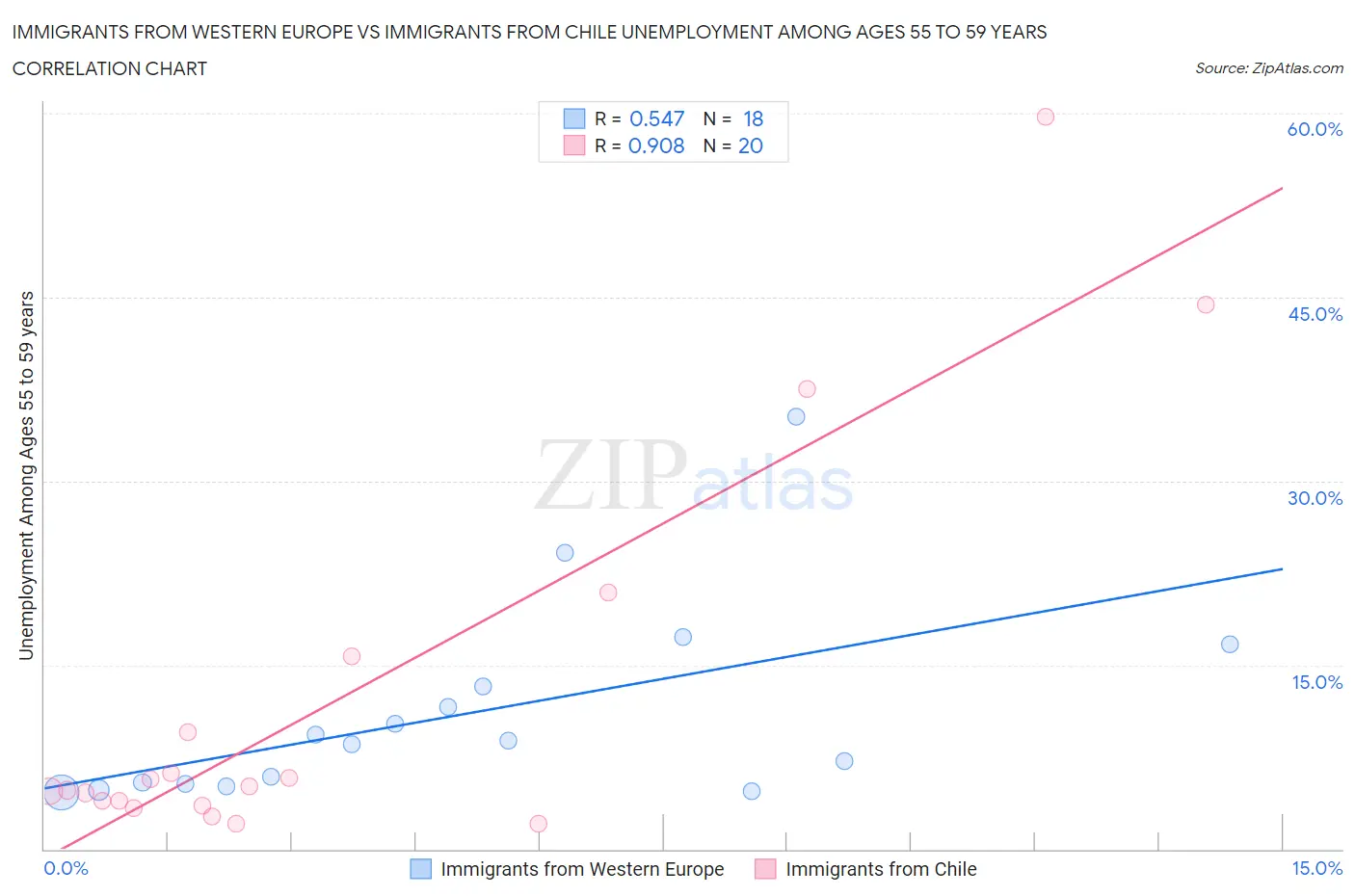 Immigrants from Western Europe vs Immigrants from Chile Unemployment Among Ages 55 to 59 years