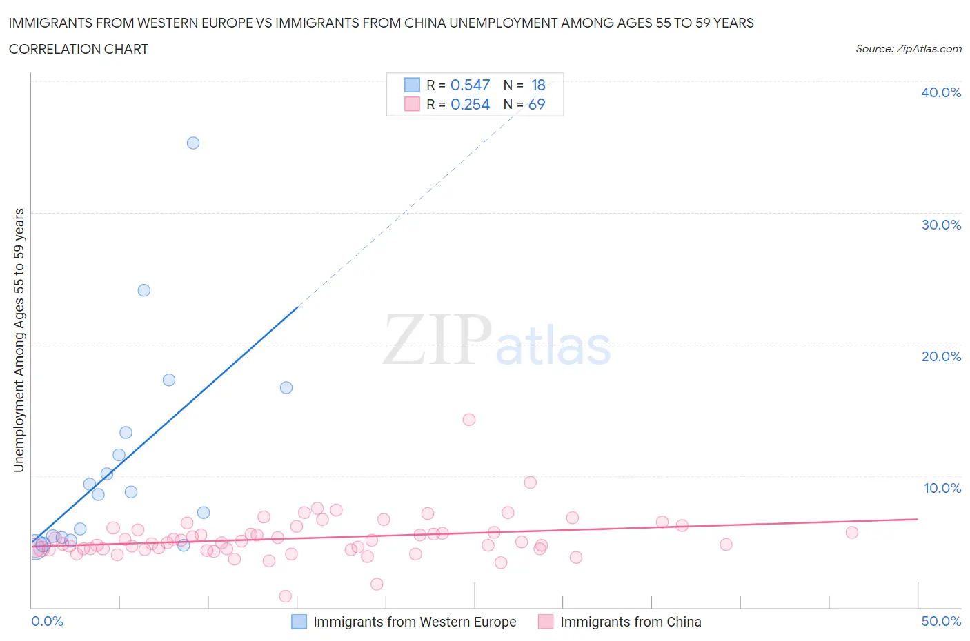 Immigrants from Western Europe vs Immigrants from China Unemployment Among Ages 55 to 59 years