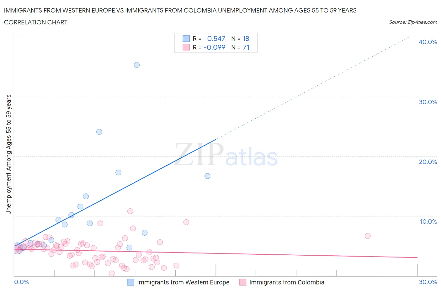 Immigrants from Western Europe vs Immigrants from Colombia Unemployment Among Ages 55 to 59 years