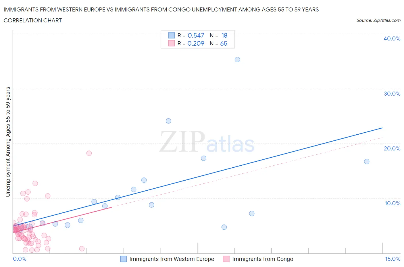 Immigrants from Western Europe vs Immigrants from Congo Unemployment Among Ages 55 to 59 years