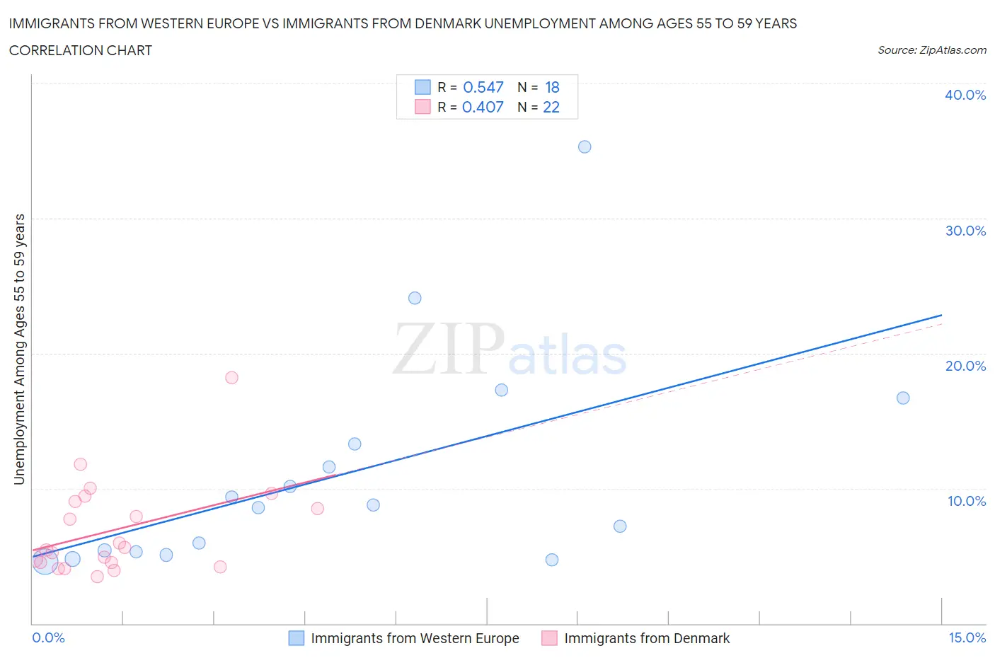 Immigrants from Western Europe vs Immigrants from Denmark Unemployment Among Ages 55 to 59 years