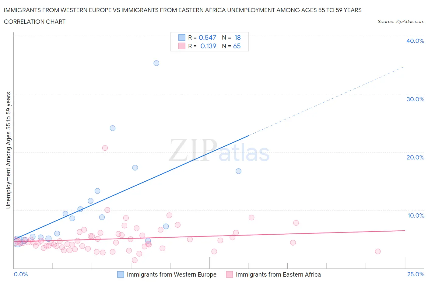 Immigrants from Western Europe vs Immigrants from Eastern Africa Unemployment Among Ages 55 to 59 years