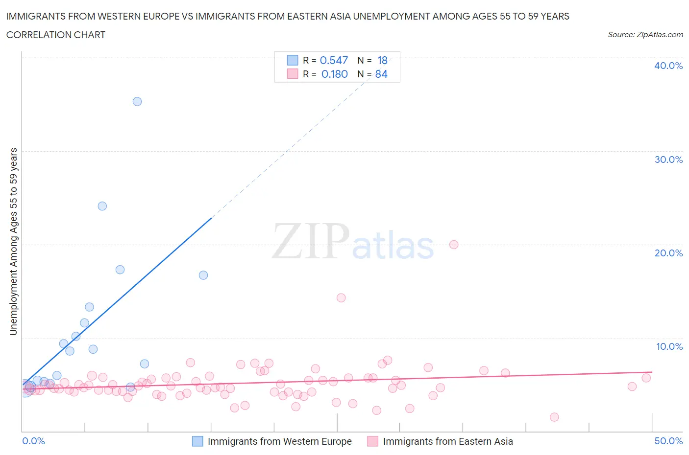Immigrants from Western Europe vs Immigrants from Eastern Asia Unemployment Among Ages 55 to 59 years