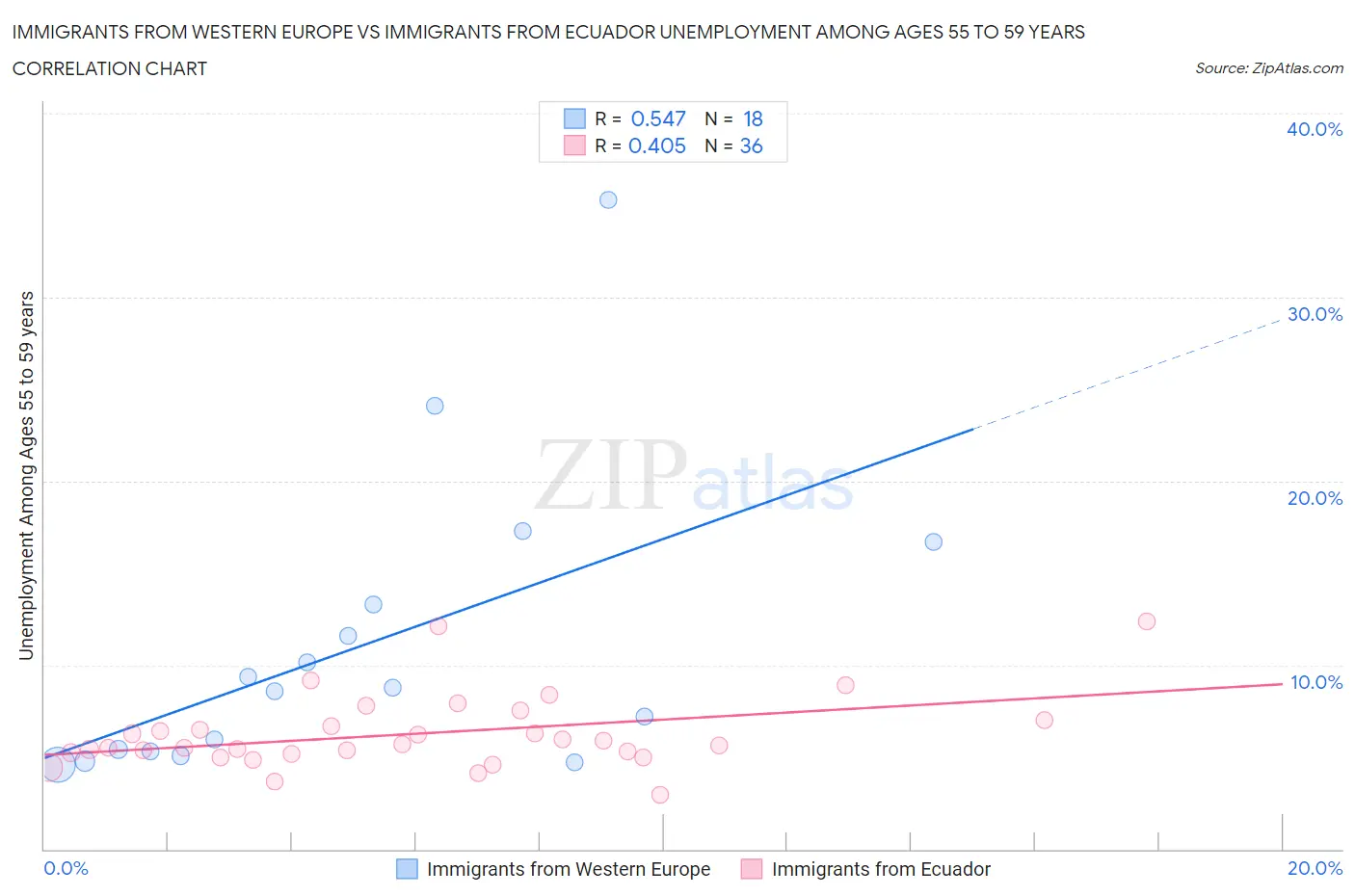Immigrants from Western Europe vs Immigrants from Ecuador Unemployment Among Ages 55 to 59 years