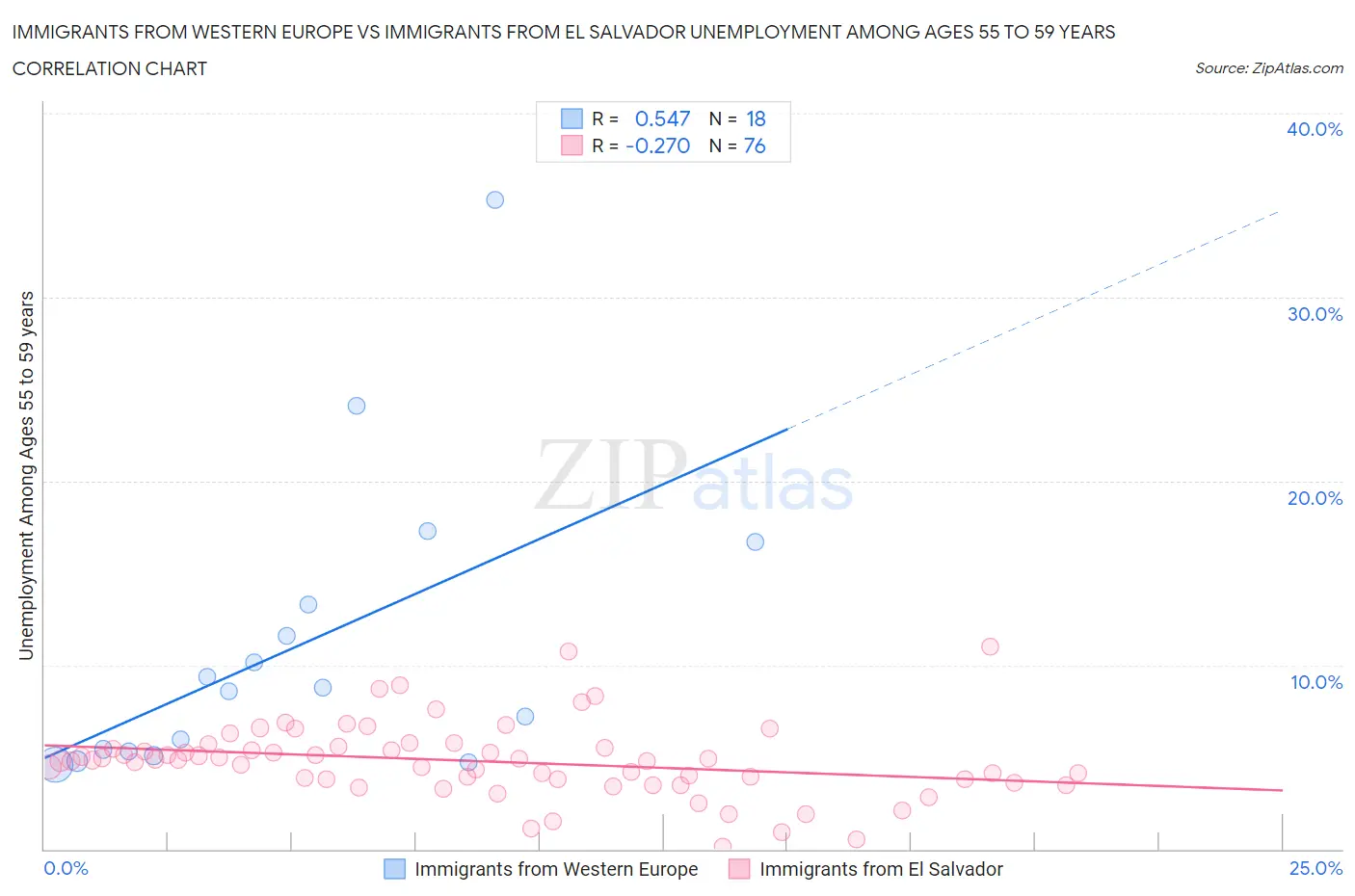 Immigrants from Western Europe vs Immigrants from El Salvador Unemployment Among Ages 55 to 59 years