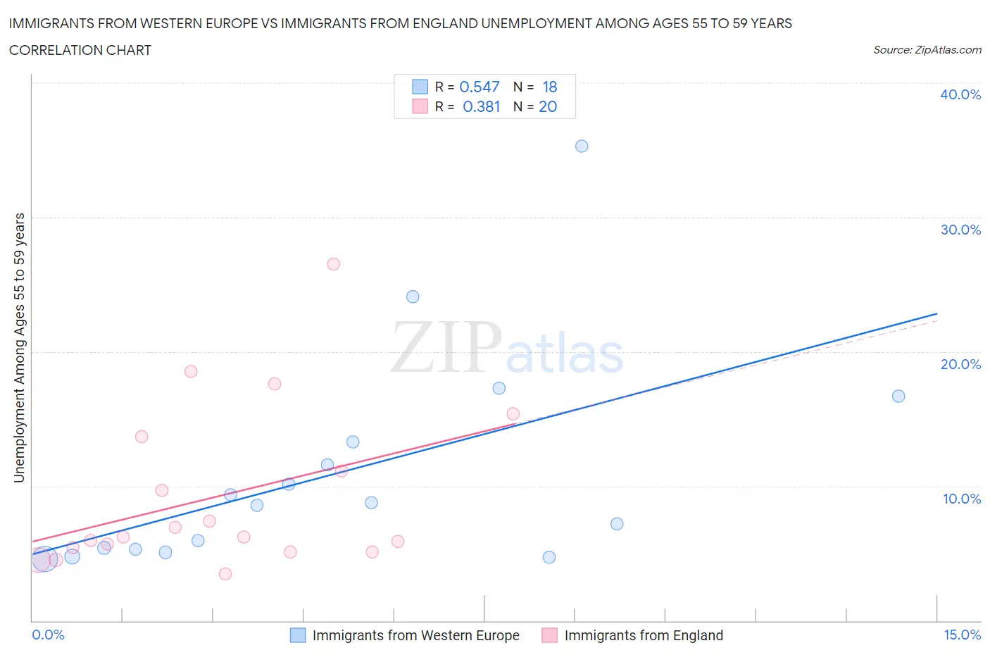 Immigrants from Western Europe vs Immigrants from England Unemployment Among Ages 55 to 59 years