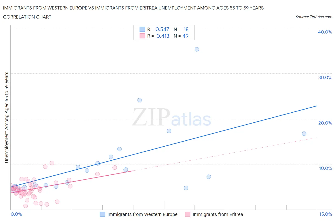 Immigrants from Western Europe vs Immigrants from Eritrea Unemployment Among Ages 55 to 59 years