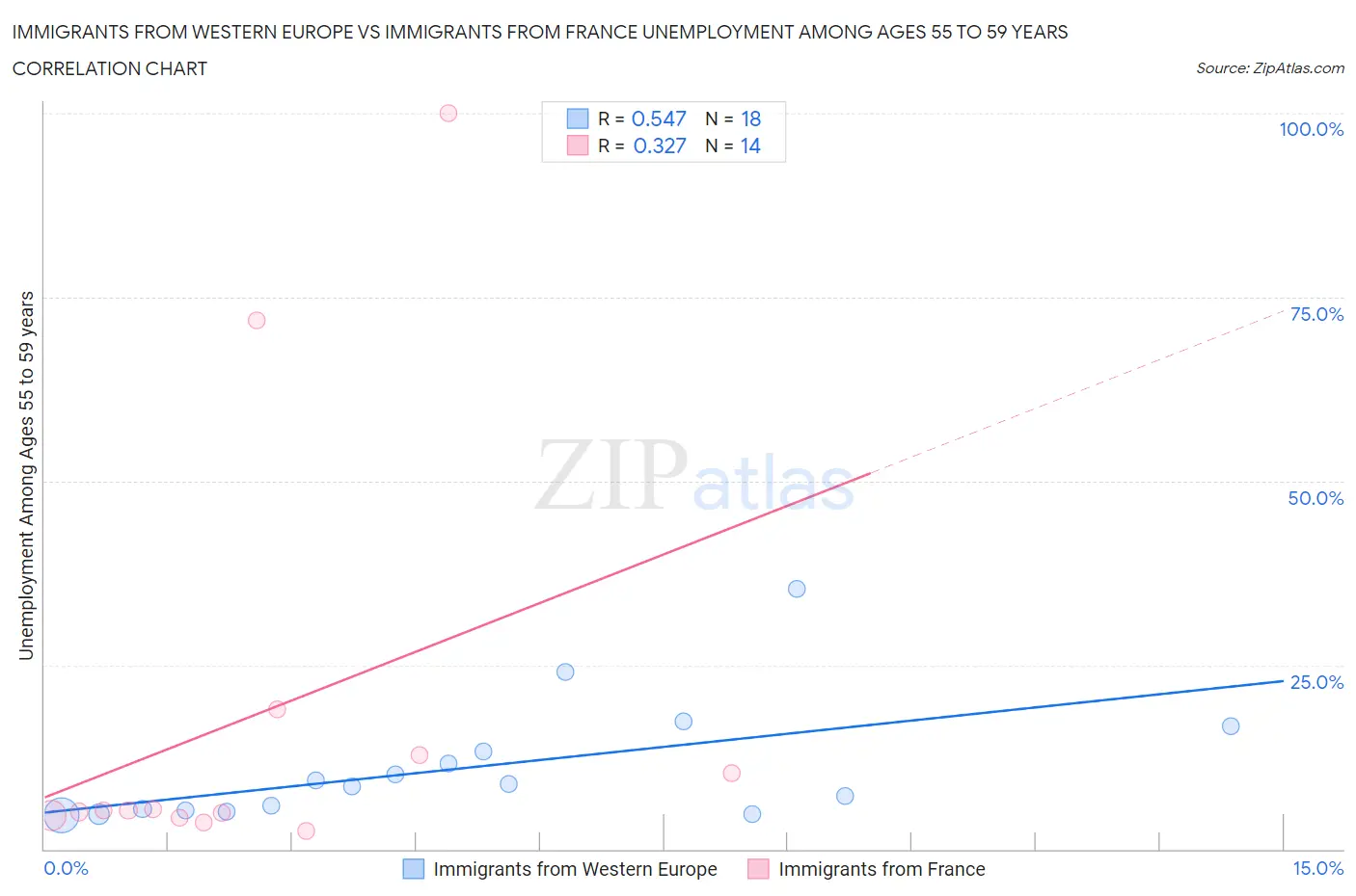Immigrants from Western Europe vs Immigrants from France Unemployment Among Ages 55 to 59 years