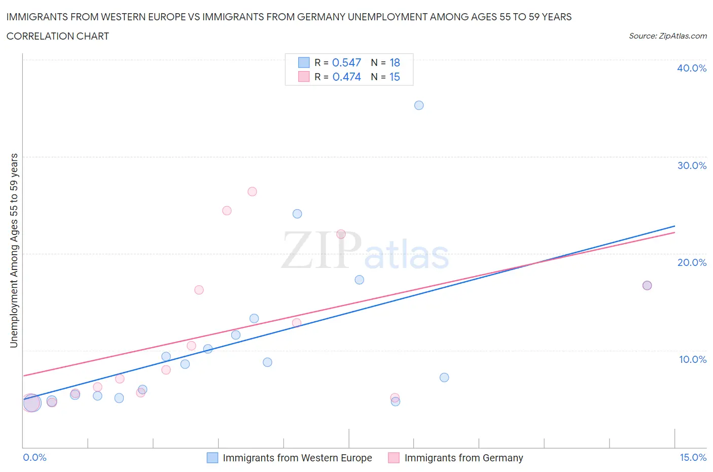 Immigrants from Western Europe vs Immigrants from Germany Unemployment Among Ages 55 to 59 years