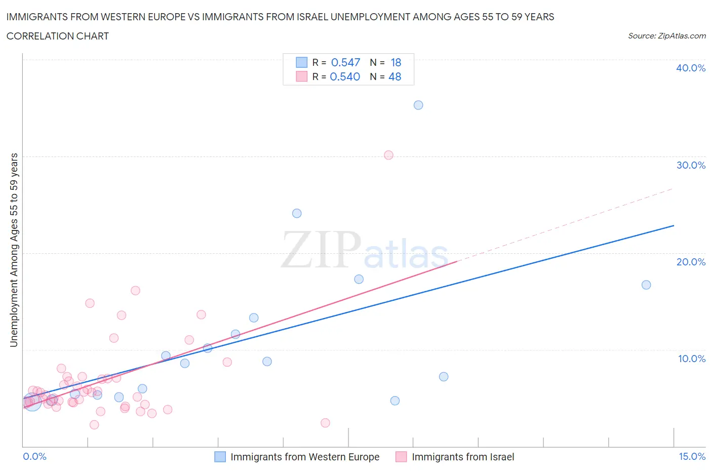 Immigrants from Western Europe vs Immigrants from Israel Unemployment Among Ages 55 to 59 years