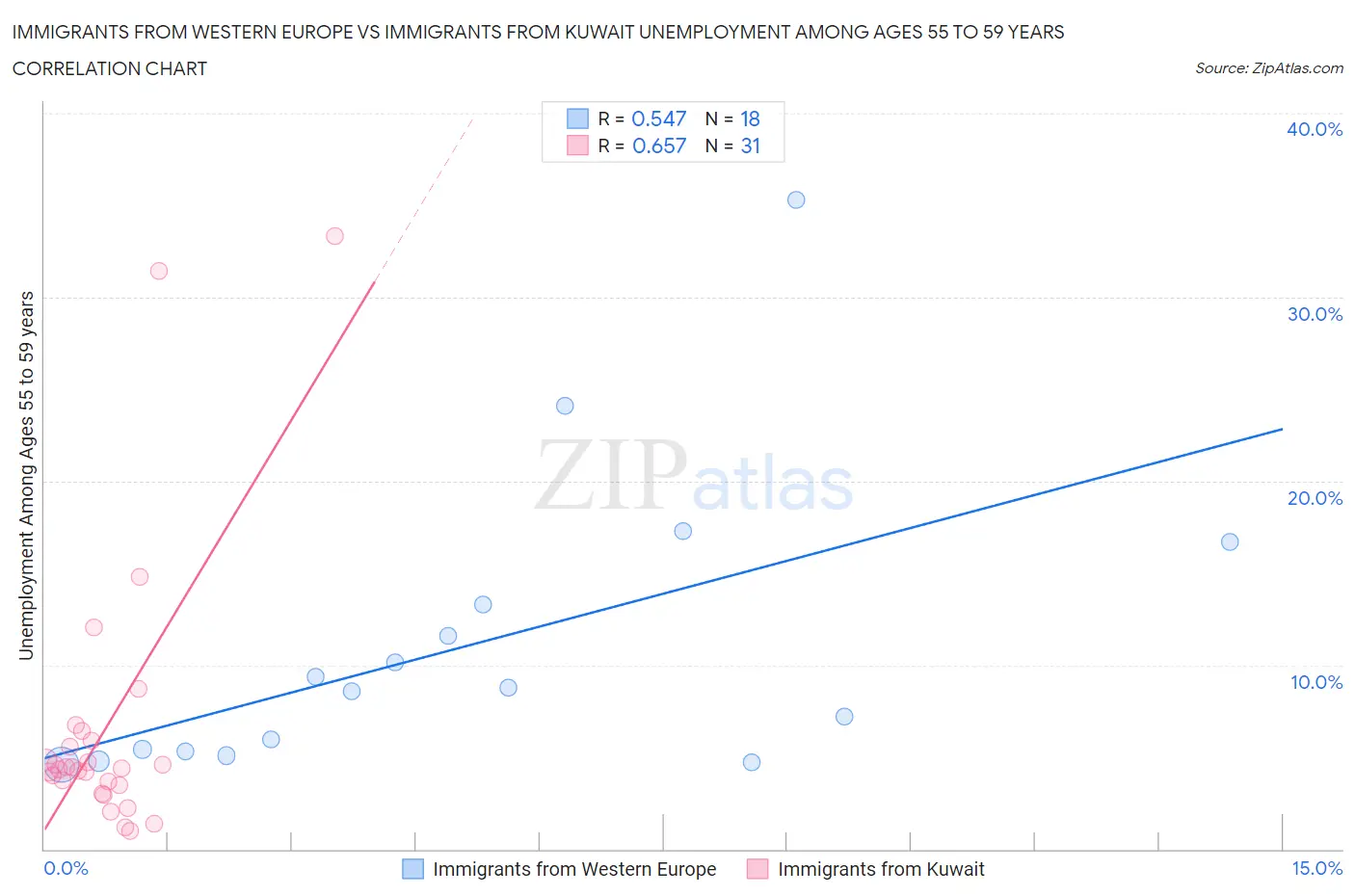 Immigrants from Western Europe vs Immigrants from Kuwait Unemployment Among Ages 55 to 59 years