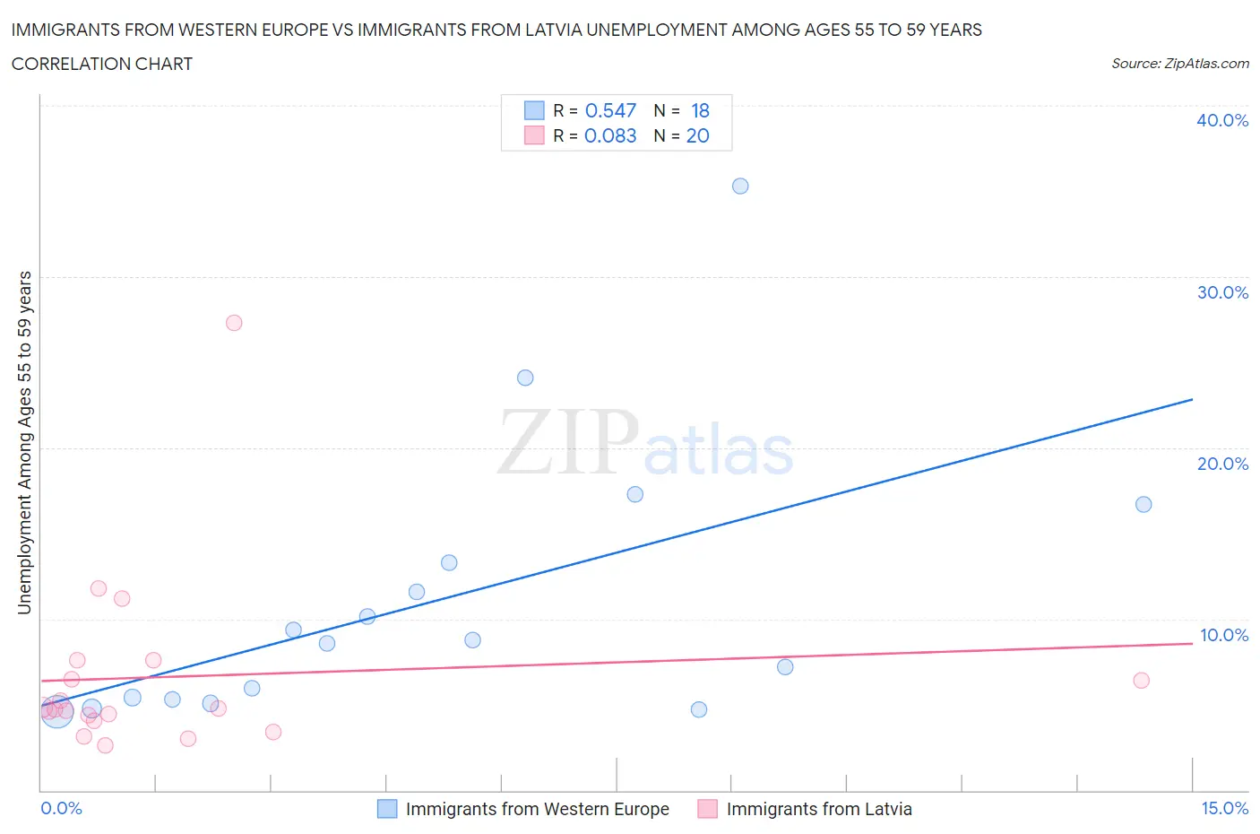 Immigrants from Western Europe vs Immigrants from Latvia Unemployment Among Ages 55 to 59 years