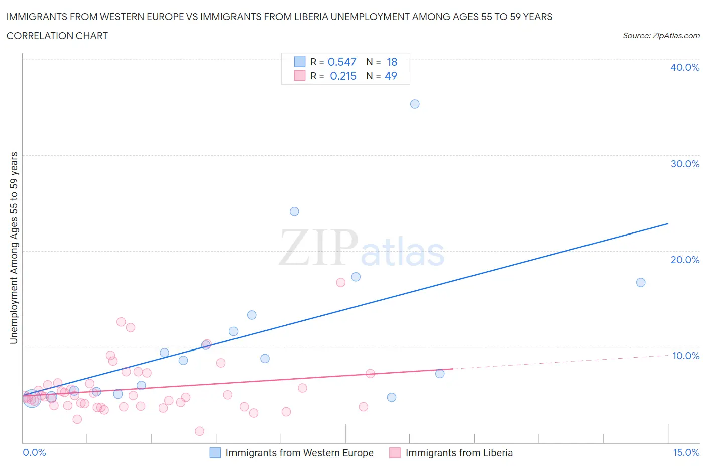 Immigrants from Western Europe vs Immigrants from Liberia Unemployment Among Ages 55 to 59 years