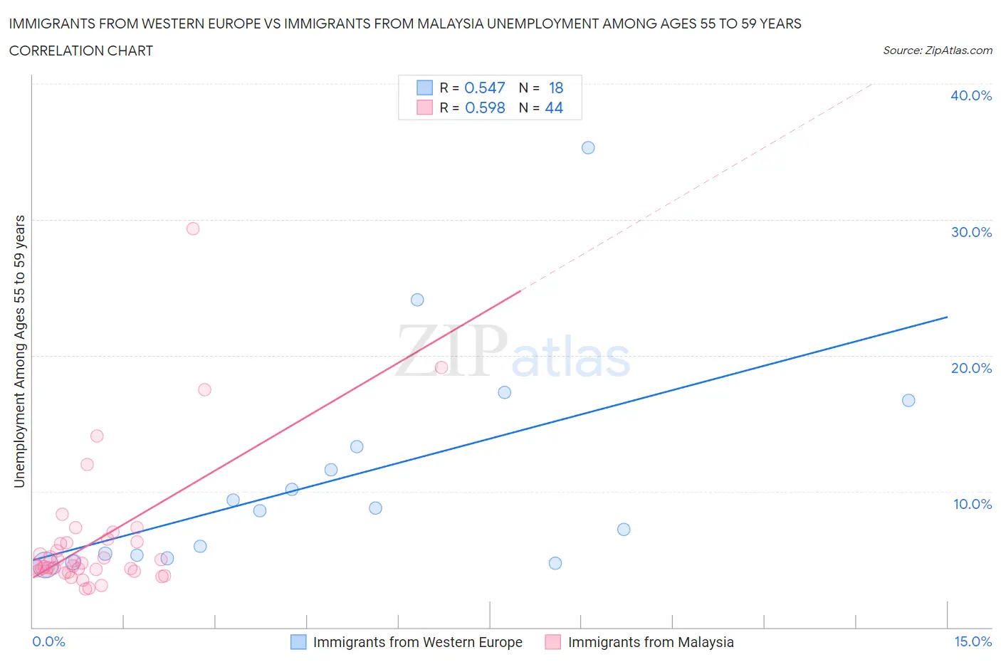 Immigrants from Western Europe vs Immigrants from Malaysia Unemployment Among Ages 55 to 59 years