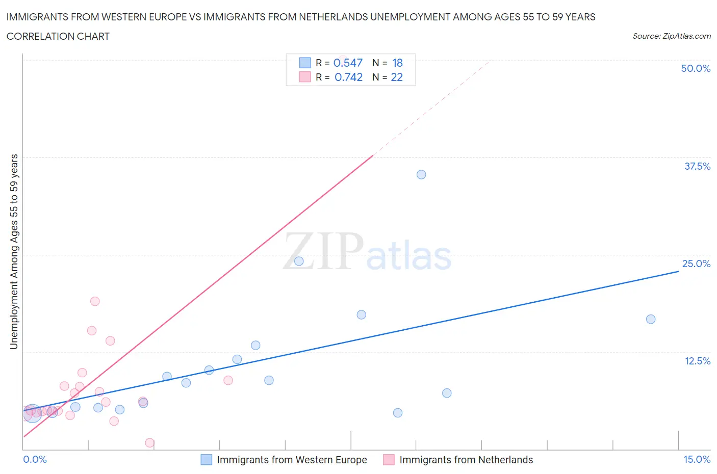 Immigrants from Western Europe vs Immigrants from Netherlands Unemployment Among Ages 55 to 59 years