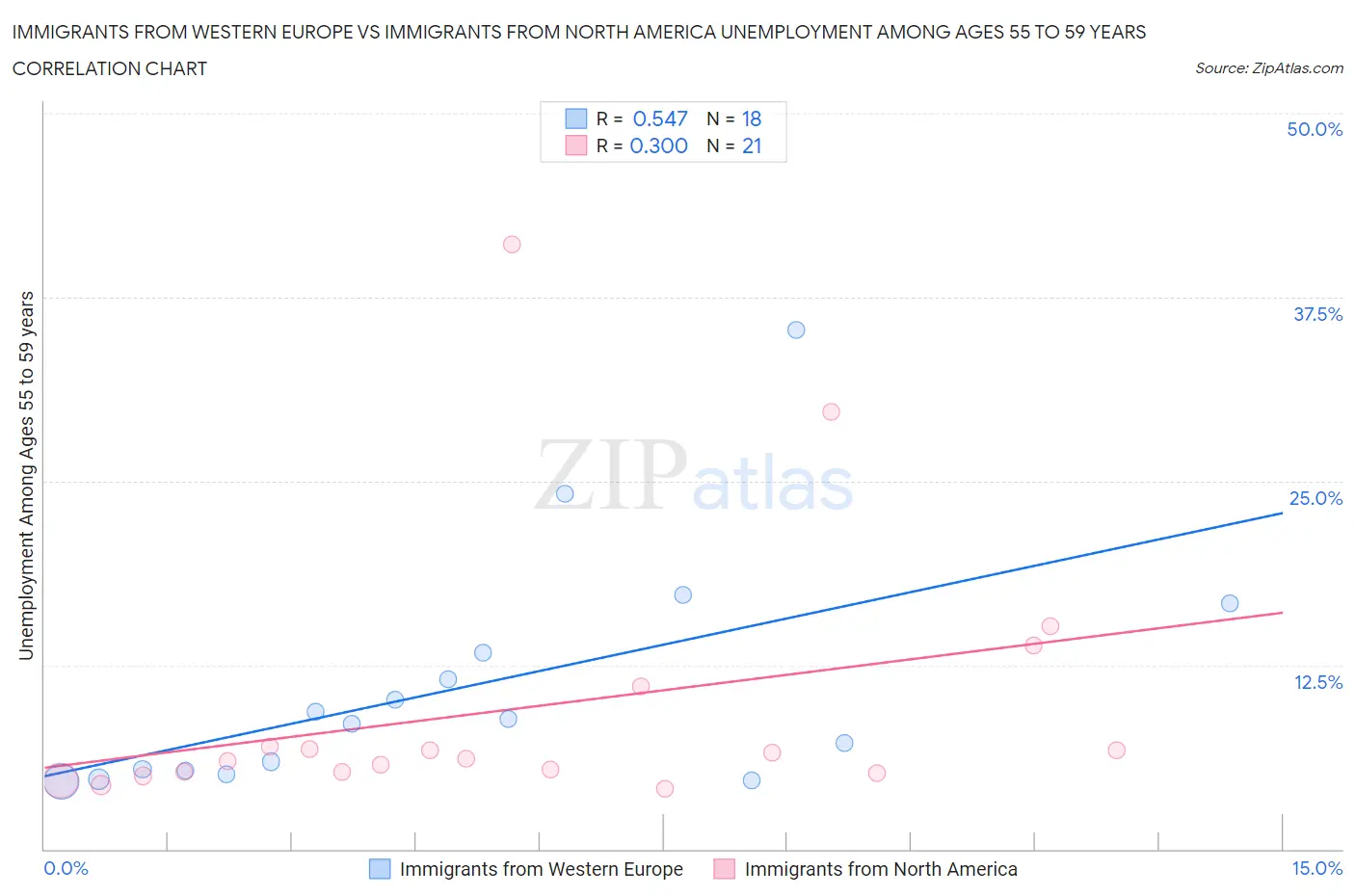 Immigrants from Western Europe vs Immigrants from North America Unemployment Among Ages 55 to 59 years