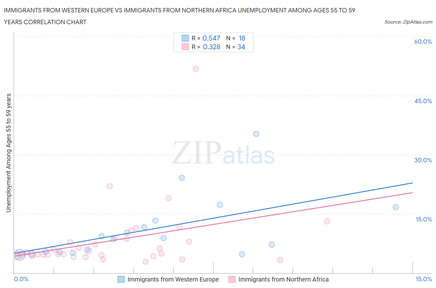 Immigrants from Western Europe vs Immigrants from Northern Africa Unemployment Among Ages 55 to 59 years