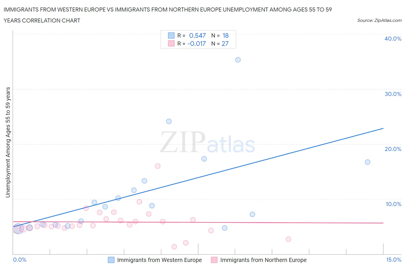 Immigrants from Western Europe vs Immigrants from Northern Europe Unemployment Among Ages 55 to 59 years