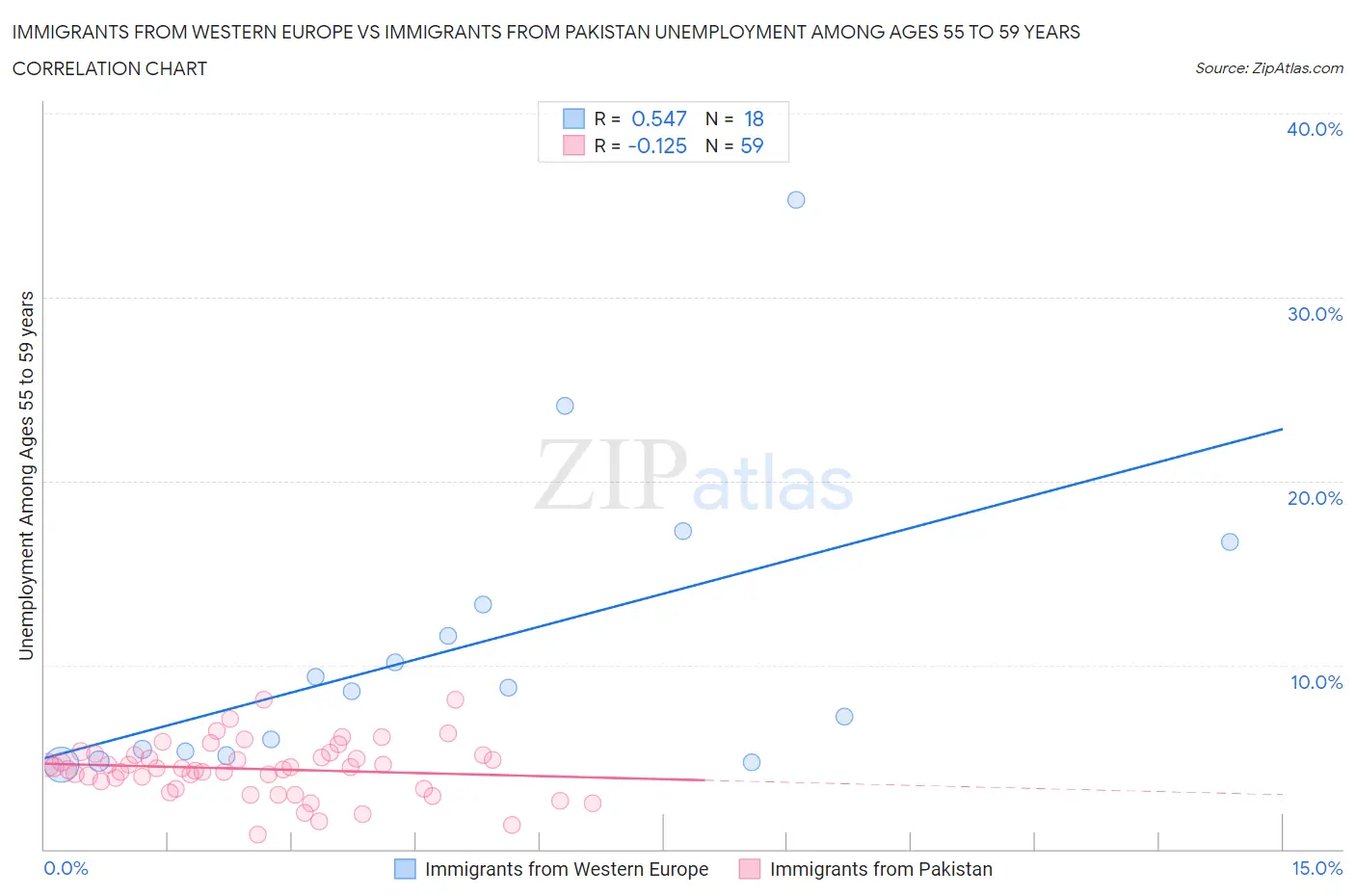 Immigrants from Western Europe vs Immigrants from Pakistan Unemployment Among Ages 55 to 59 years