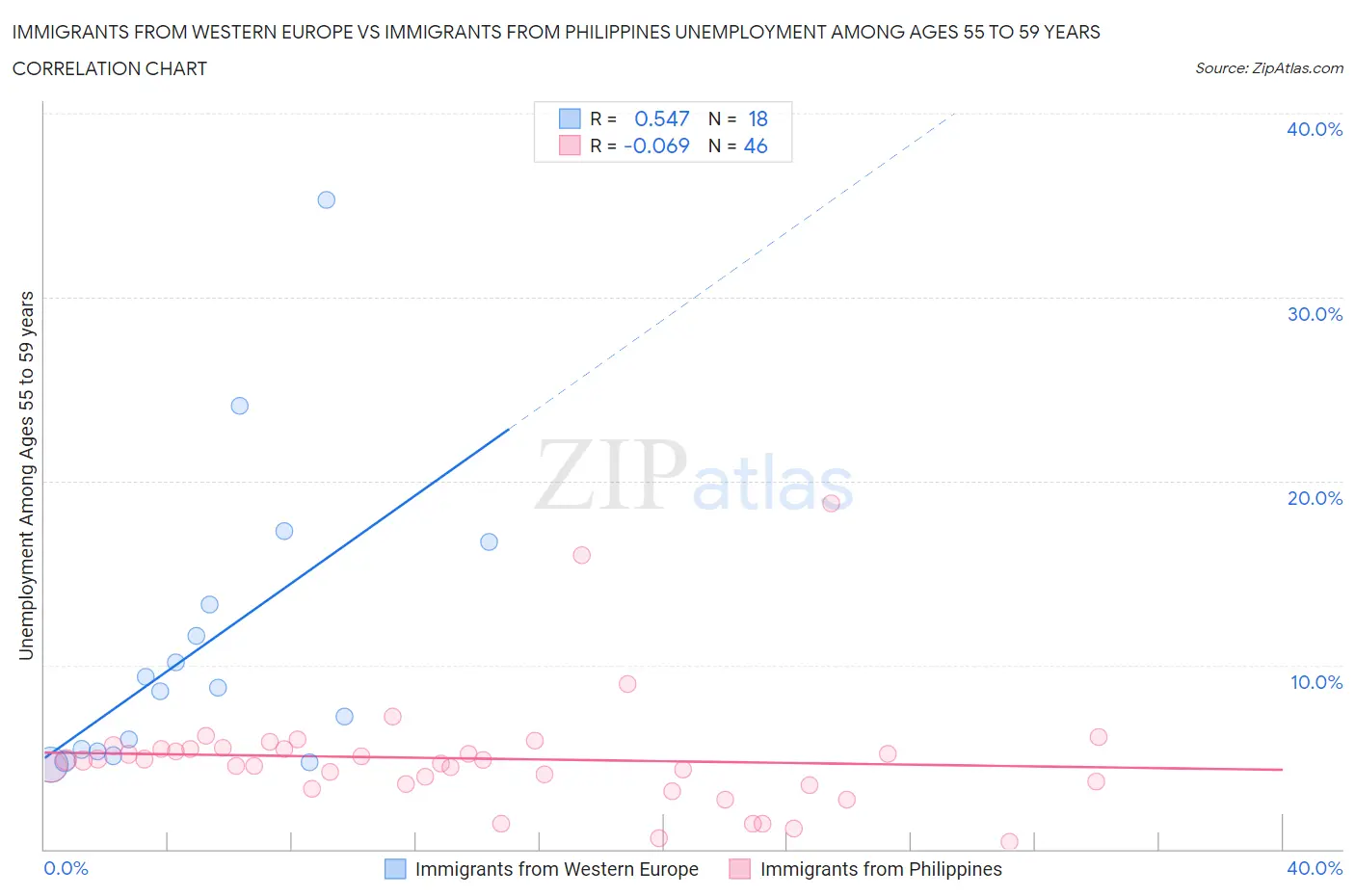 Immigrants from Western Europe vs Immigrants from Philippines Unemployment Among Ages 55 to 59 years