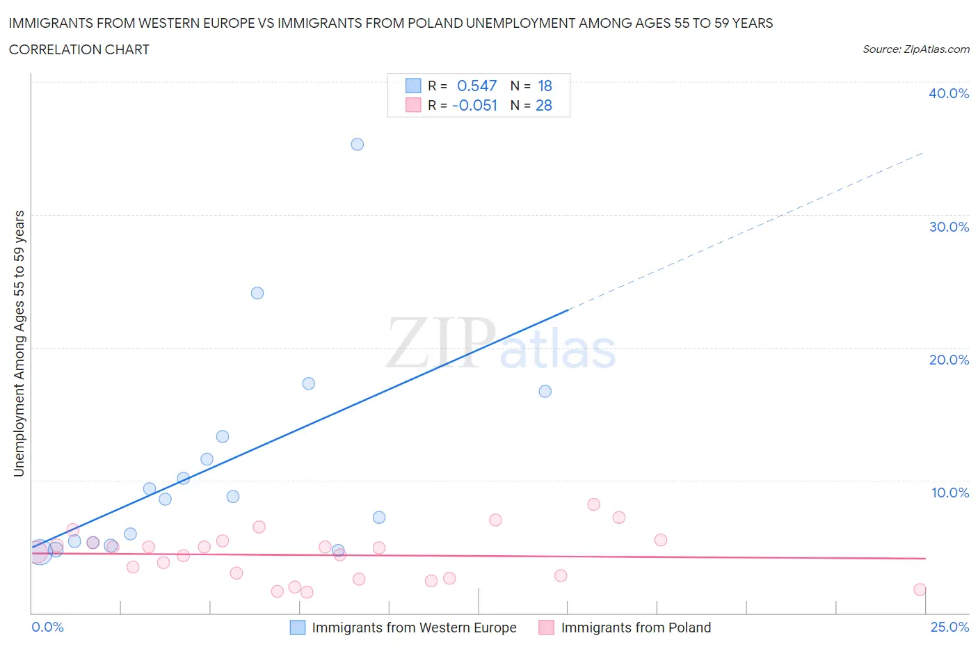 Immigrants from Western Europe vs Immigrants from Poland Unemployment Among Ages 55 to 59 years
