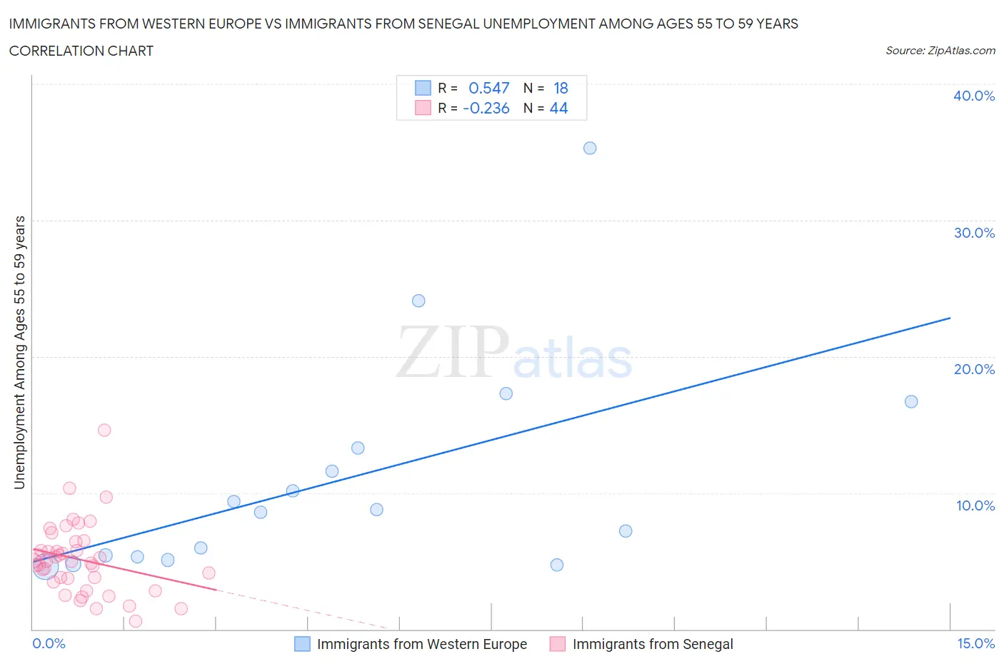 Immigrants from Western Europe vs Immigrants from Senegal Unemployment Among Ages 55 to 59 years