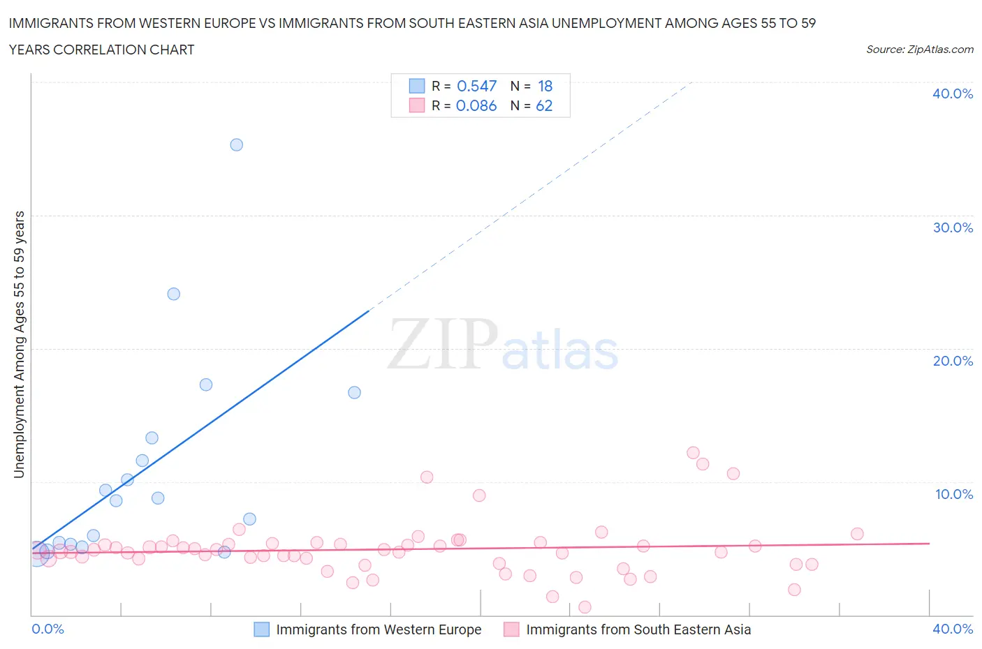 Immigrants from Western Europe vs Immigrants from South Eastern Asia Unemployment Among Ages 55 to 59 years