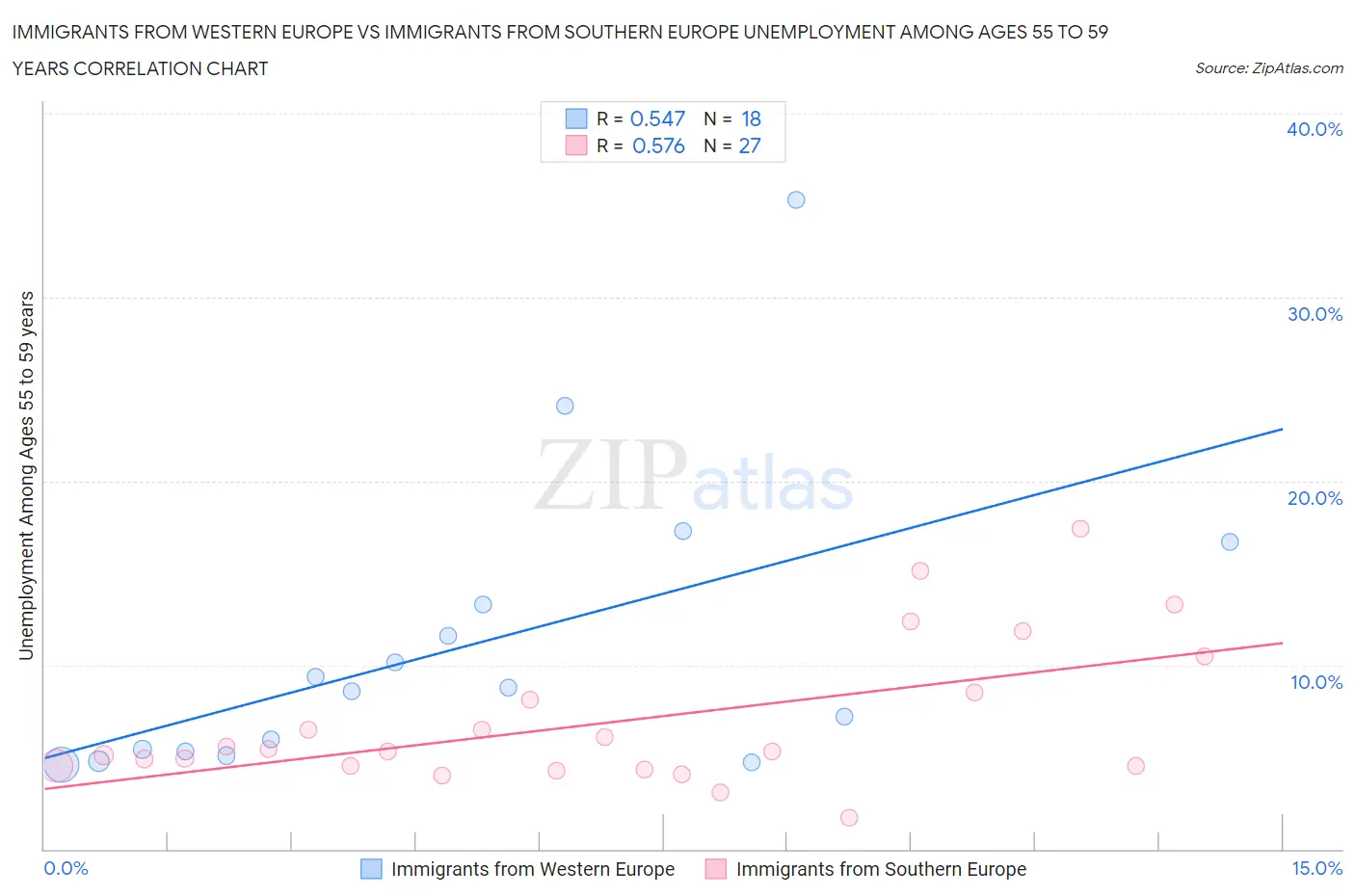 Immigrants from Western Europe vs Immigrants from Southern Europe Unemployment Among Ages 55 to 59 years