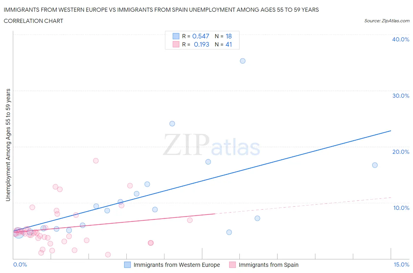 Immigrants from Western Europe vs Immigrants from Spain Unemployment Among Ages 55 to 59 years