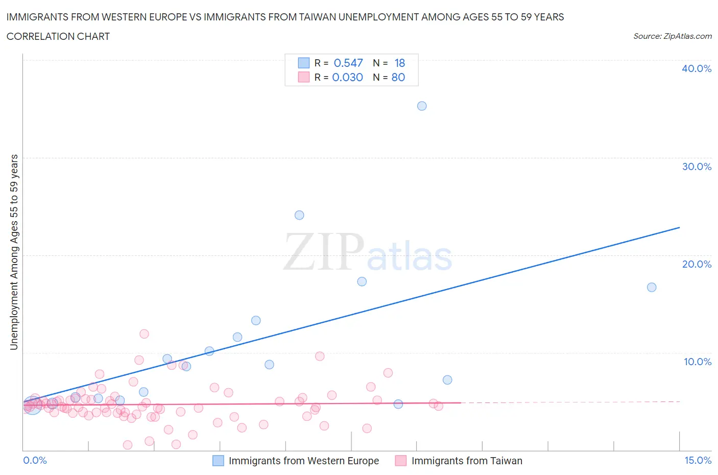 Immigrants from Western Europe vs Immigrants from Taiwan Unemployment Among Ages 55 to 59 years