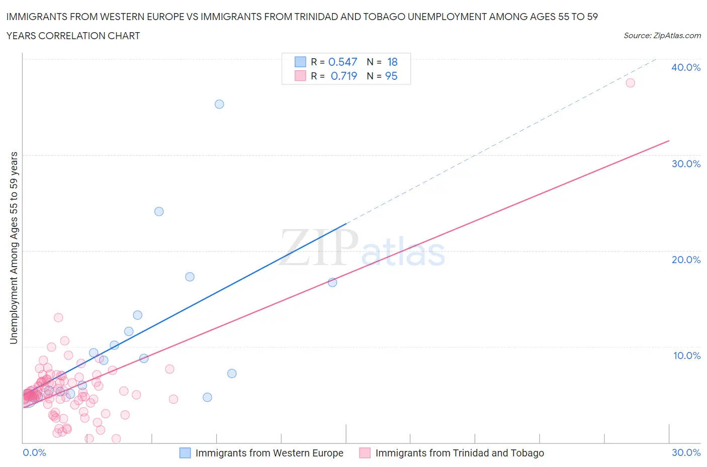 Immigrants from Western Europe vs Immigrants from Trinidad and Tobago Unemployment Among Ages 55 to 59 years