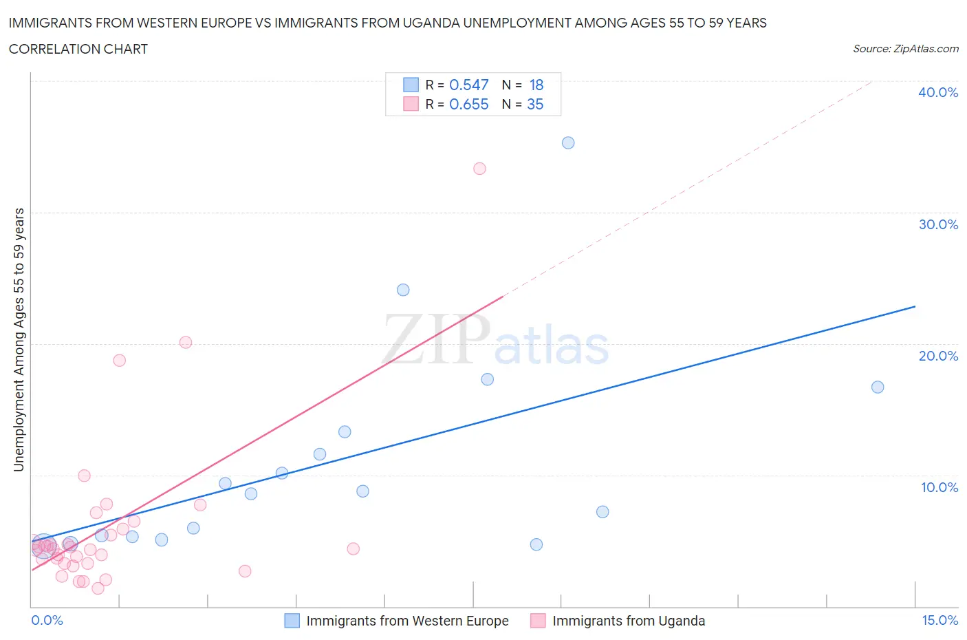 Immigrants from Western Europe vs Immigrants from Uganda Unemployment Among Ages 55 to 59 years