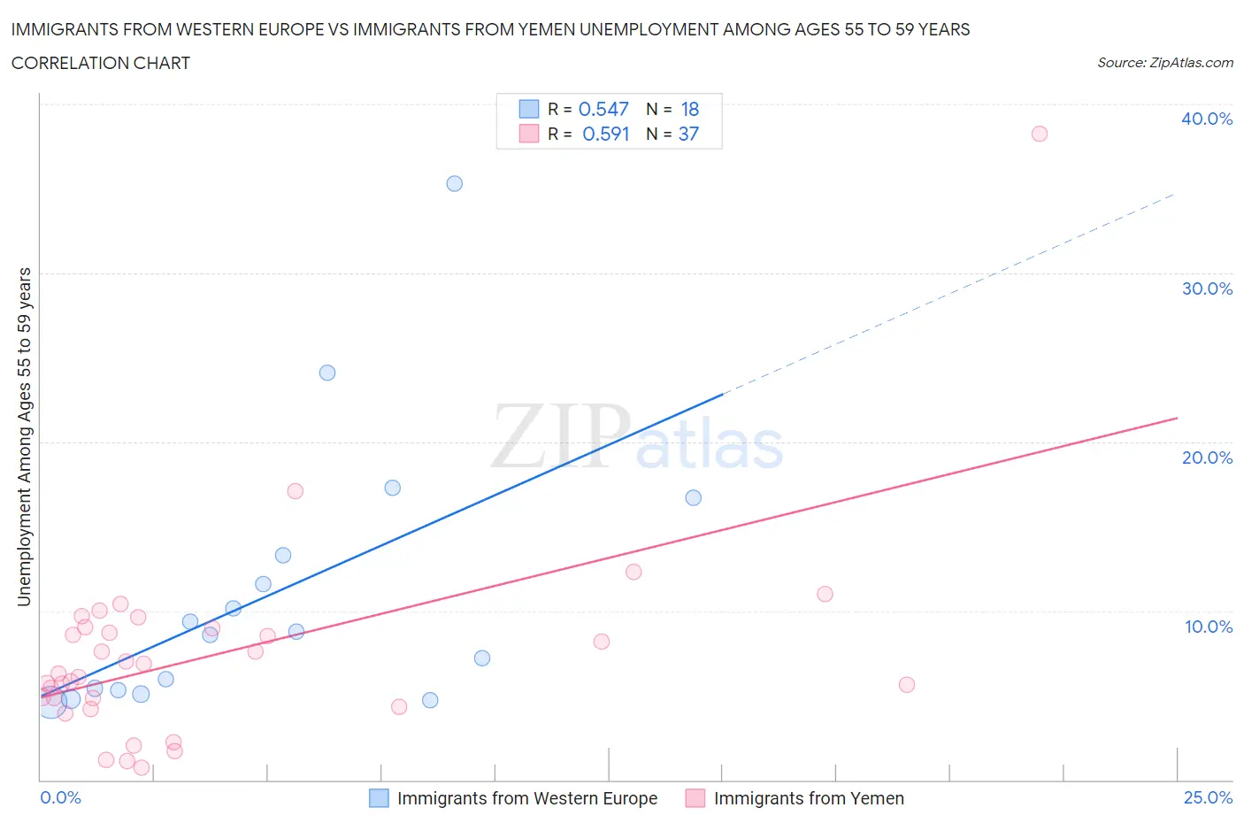 Immigrants from Western Europe vs Immigrants from Yemen Unemployment Among Ages 55 to 59 years