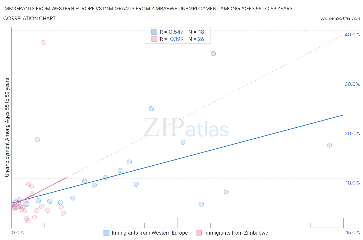 Immigrants from Western Europe vs Immigrants from Zimbabwe Unemployment Among Ages 55 to 59 years
