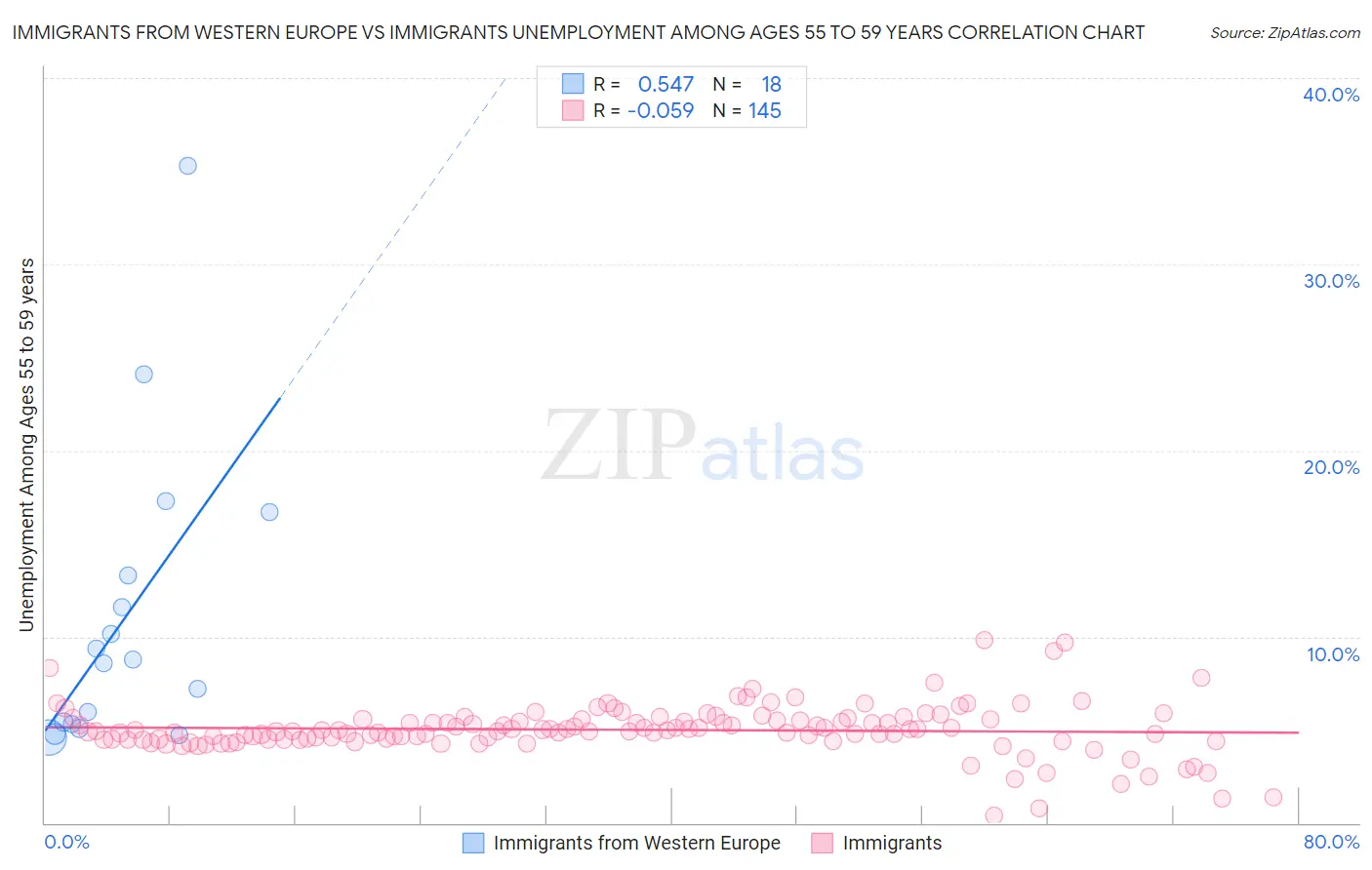 Immigrants from Western Europe vs Immigrants Unemployment Among Ages 55 to 59 years
