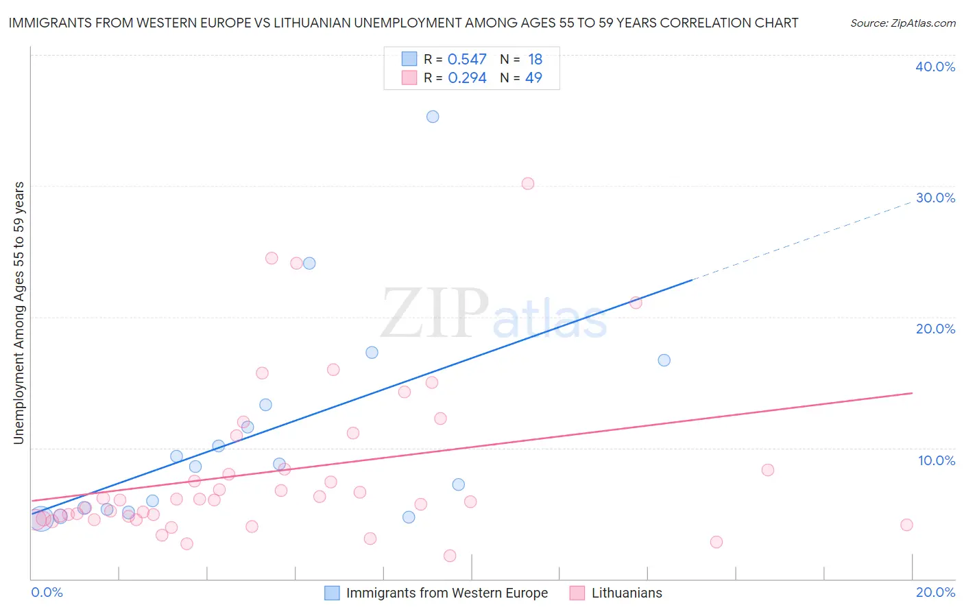 Immigrants from Western Europe vs Lithuanian Unemployment Among Ages 55 to 59 years