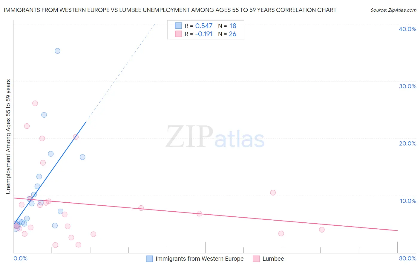 Immigrants from Western Europe vs Lumbee Unemployment Among Ages 55 to 59 years