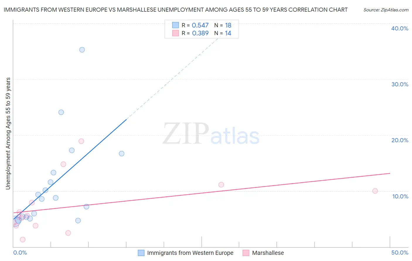 Immigrants from Western Europe vs Marshallese Unemployment Among Ages 55 to 59 years