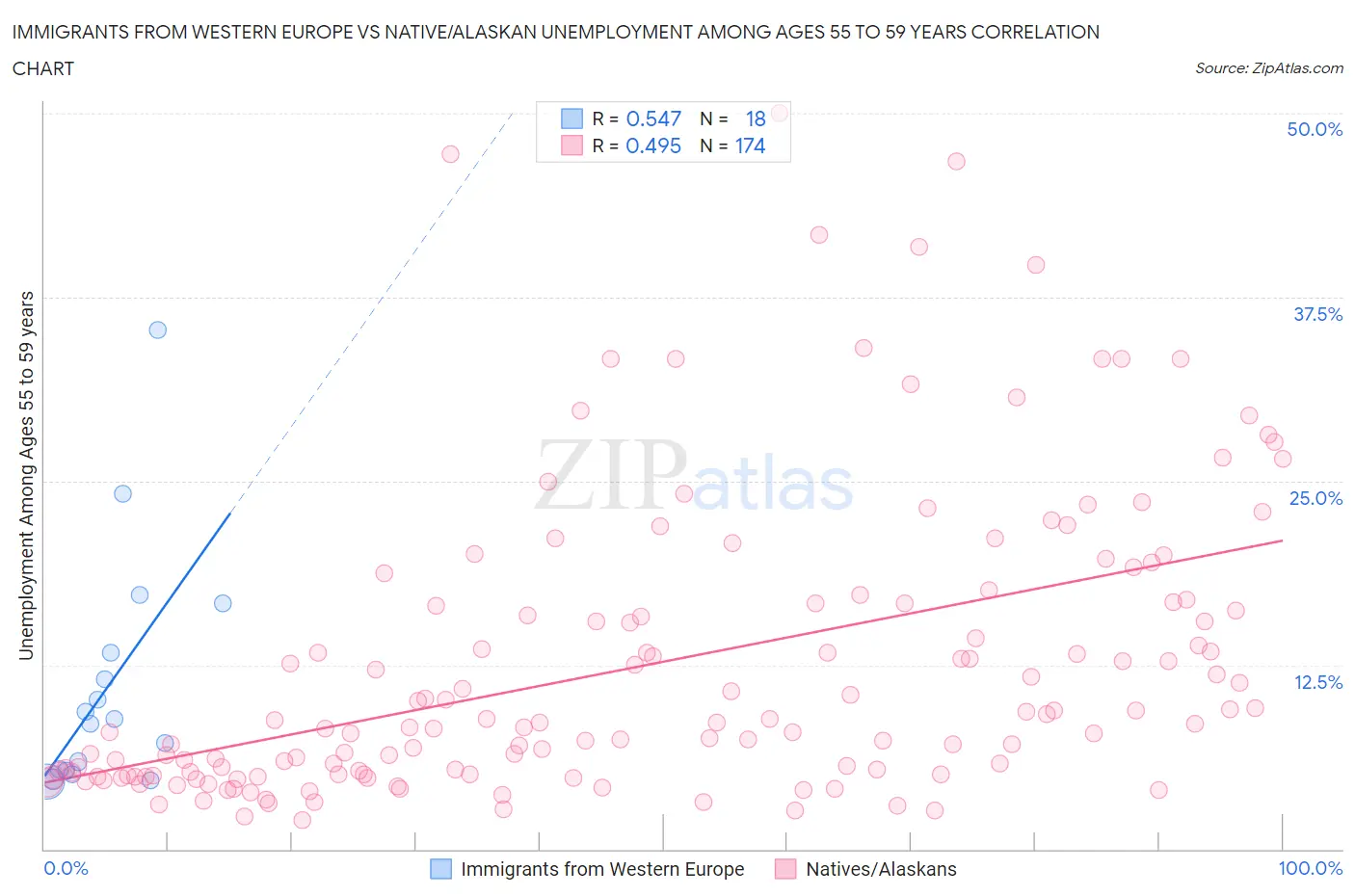 Immigrants from Western Europe vs Native/Alaskan Unemployment Among Ages 55 to 59 years