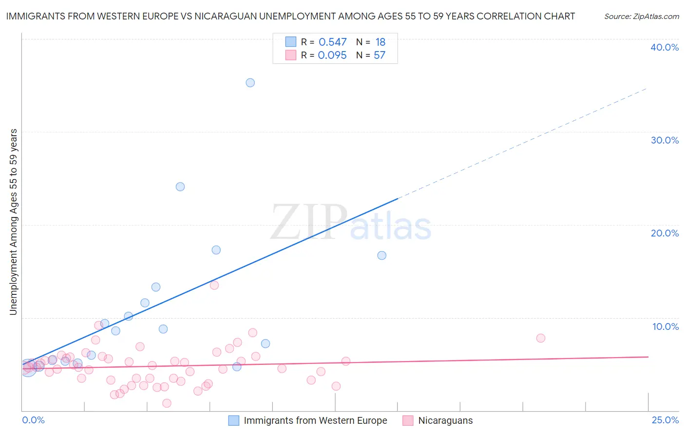 Immigrants from Western Europe vs Nicaraguan Unemployment Among Ages 55 to 59 years