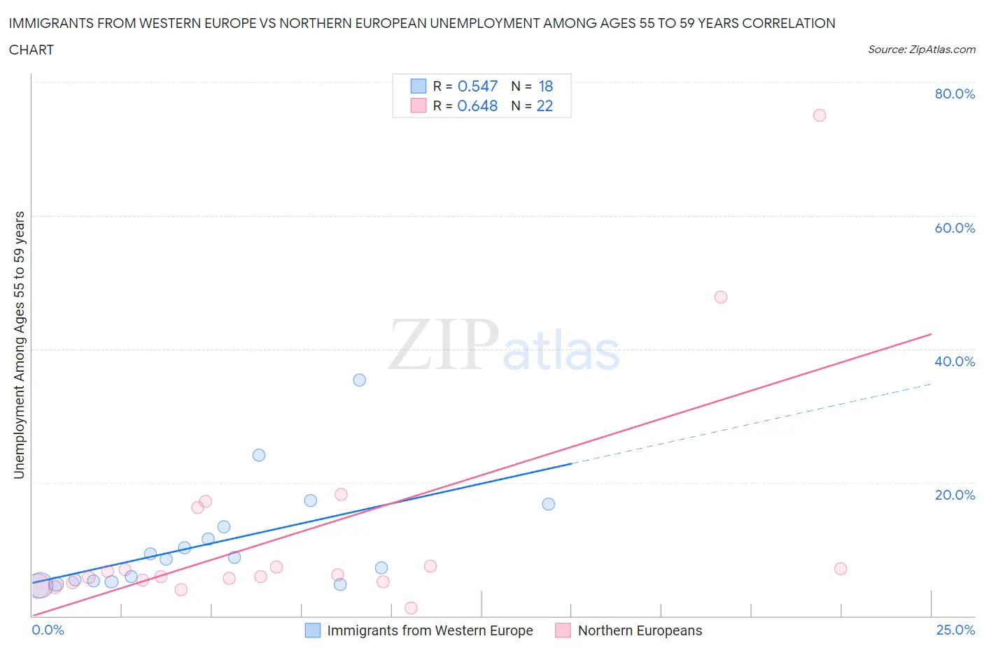 Immigrants from Western Europe vs Northern European Unemployment Among Ages 55 to 59 years