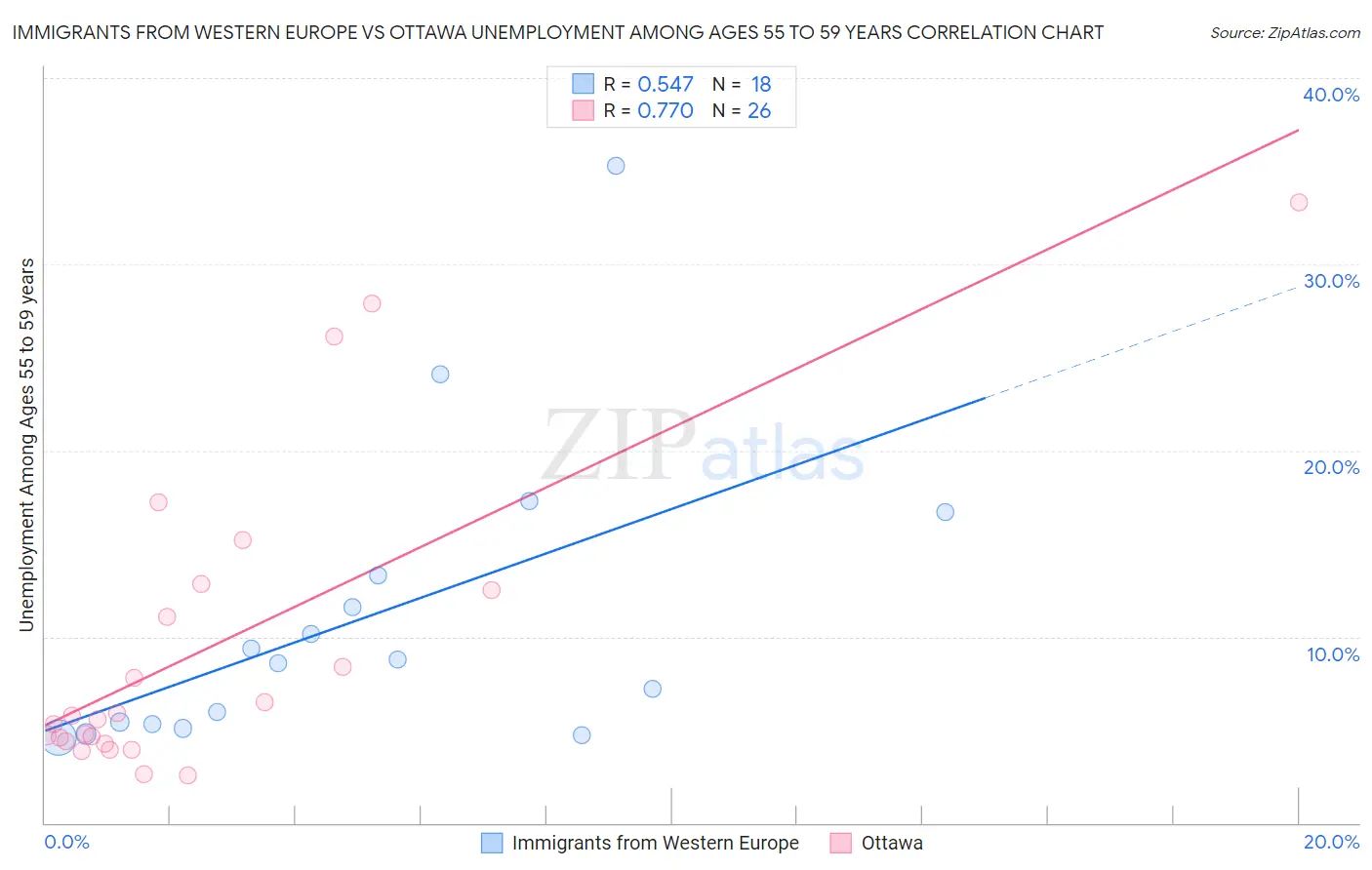 Immigrants from Western Europe vs Ottawa Unemployment Among Ages 55 to 59 years