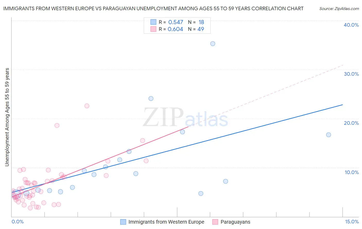 Immigrants from Western Europe vs Paraguayan Unemployment Among Ages 55 to 59 years