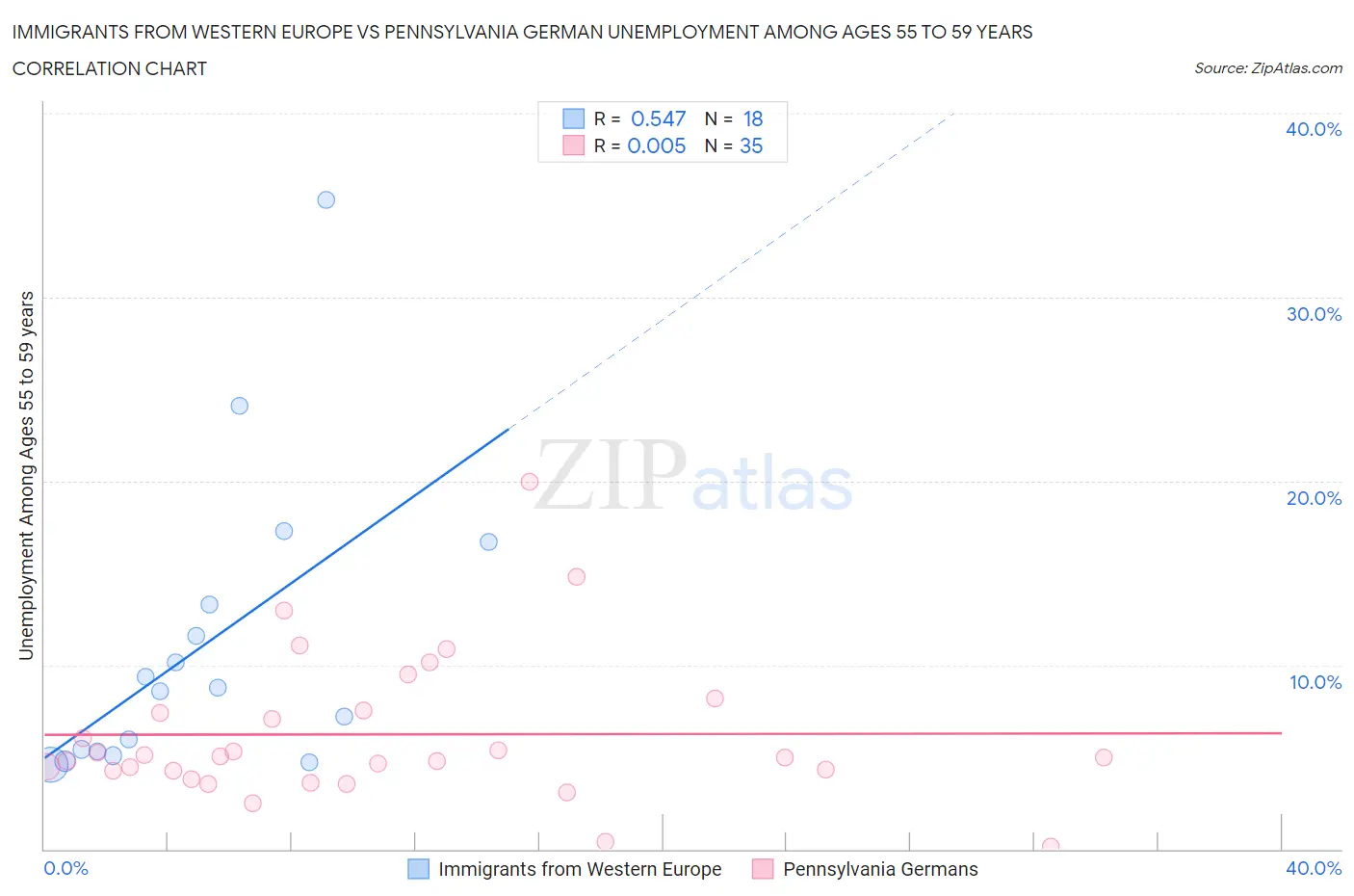 Immigrants from Western Europe vs Pennsylvania German Unemployment Among Ages 55 to 59 years