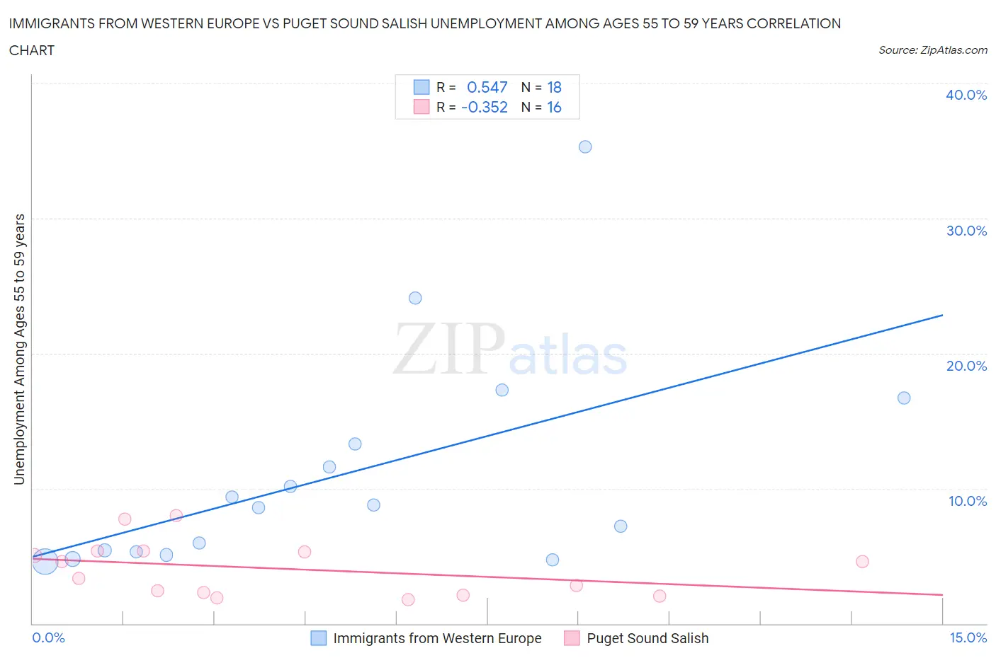Immigrants from Western Europe vs Puget Sound Salish Unemployment Among Ages 55 to 59 years