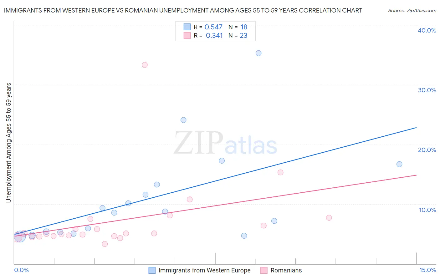 Immigrants from Western Europe vs Romanian Unemployment Among Ages 55 to 59 years